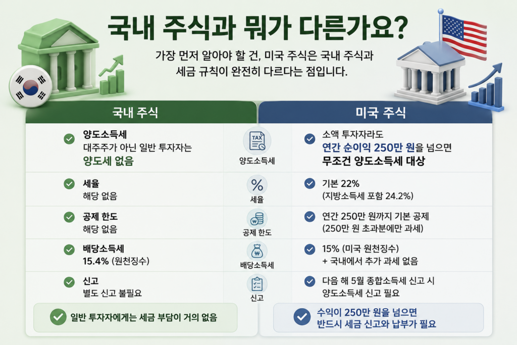 국내 주식과 미국 주식의 양도소득세·세율·공제 한도·배당소득세·신고 차이를 비교한 도표
