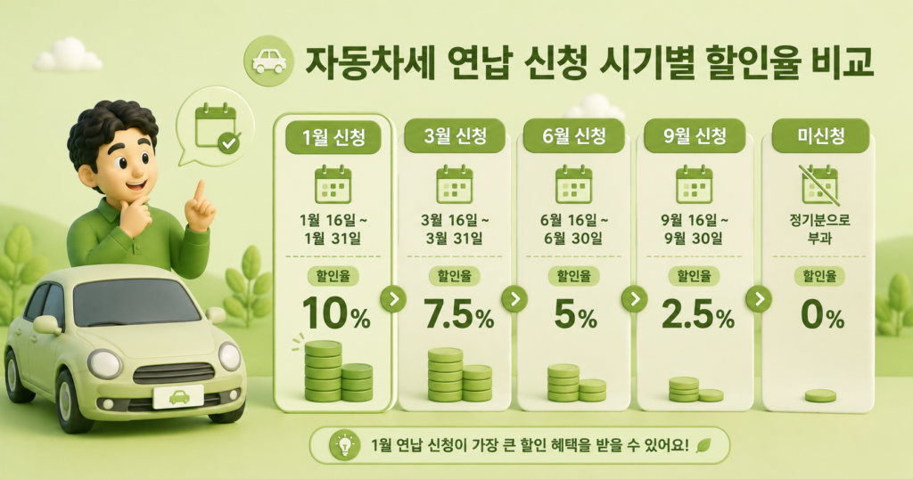 자동차세 연납 신청 시기별 할인율 비교
