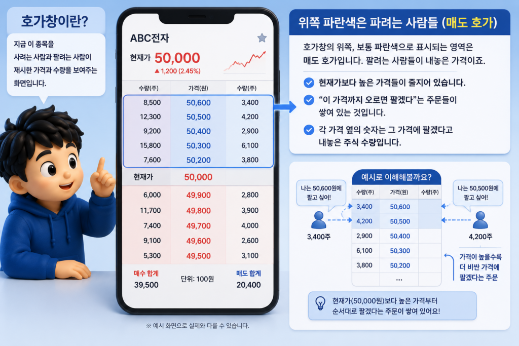 호가창 위쪽 파란색에 현재가보다 높은 가격으로 팔겠다는 주문이 쌓인 매도 호가를 보여주는 도표