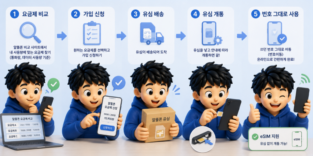 알뜰폰 전환 절차인 요금제 비교·가입 신청·유심 배송·개통·번호 그대로 사용 5단계를 정리한 도표