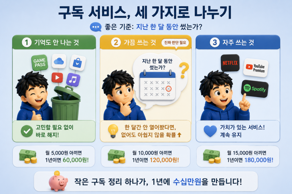 구독 정리 2단계로 기억도 안 나는 것·가끔 쓰는 것·자주 쓰는 것 세 가지로 나누는 기준을 정리한 도표